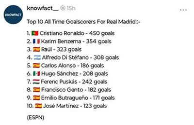Top 10 All Time Goalscorers For Real Madrid #instagram #realmadrid #reel #football