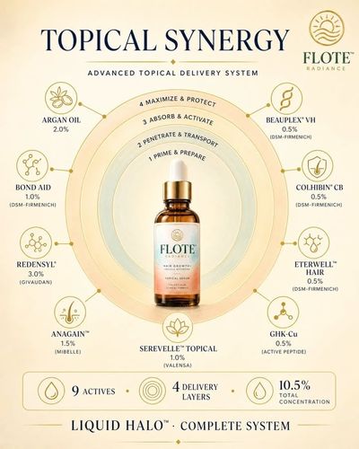 9 bio-active concentrates. 4 precision delivery layers. 

- Redensyl®  
- ETERWELL™ HAIR 
- GHK-Cu 
